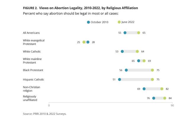 Survey: Post-Roe Views On Abortion Vary by Religious Affiliation, Race