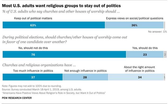 Americans to Religious Organizations: Stay Out of Politics