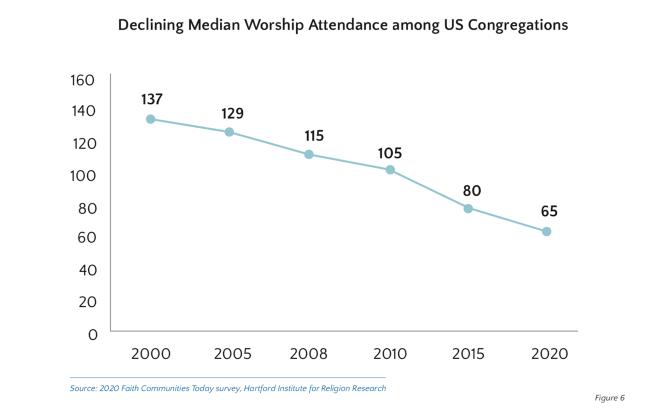 Study: Attendance at US Religious Congregations Halved Since 2000