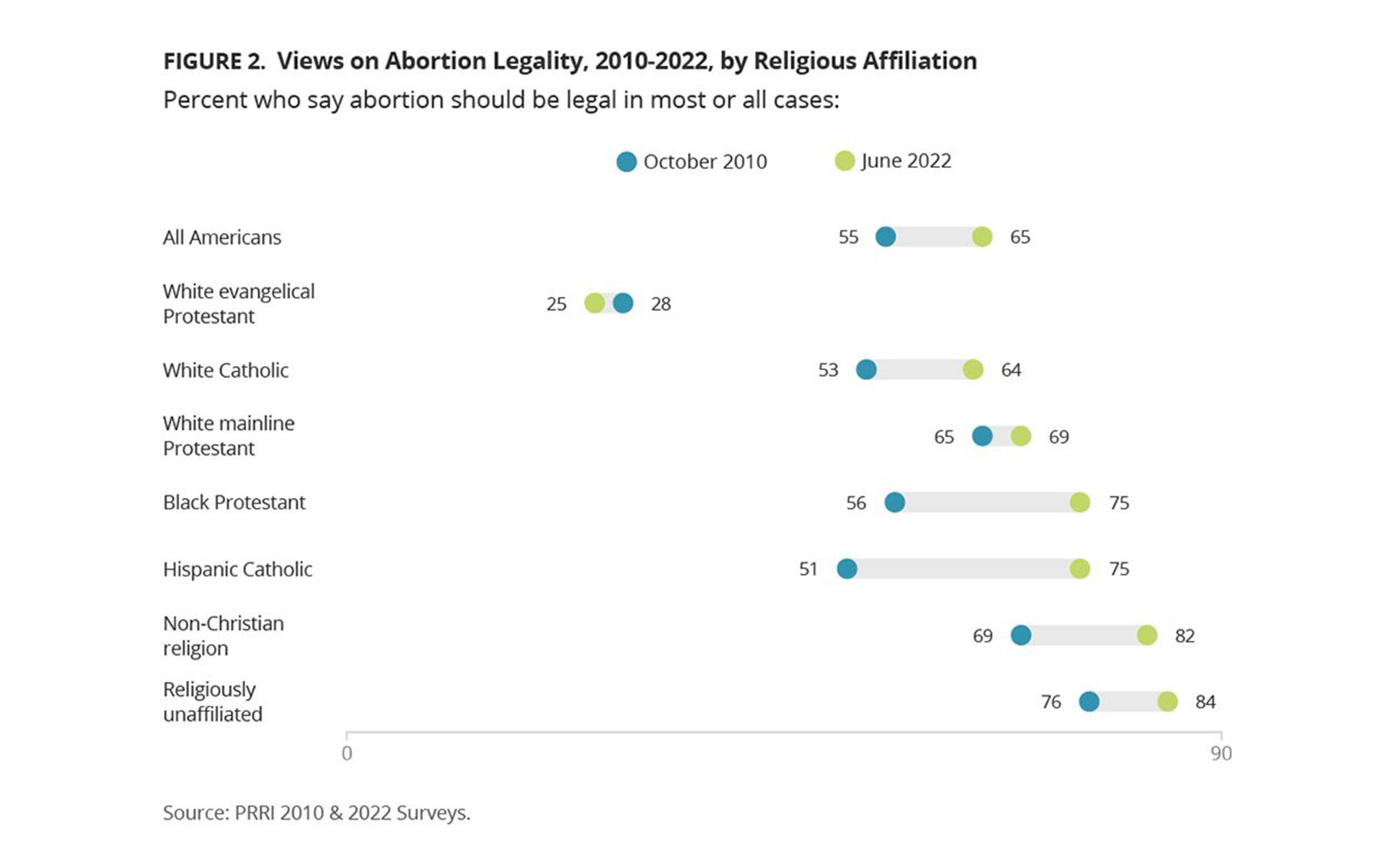 Survey: Post-Roe Views On Abortion Vary by Religious Affiliation, Race
