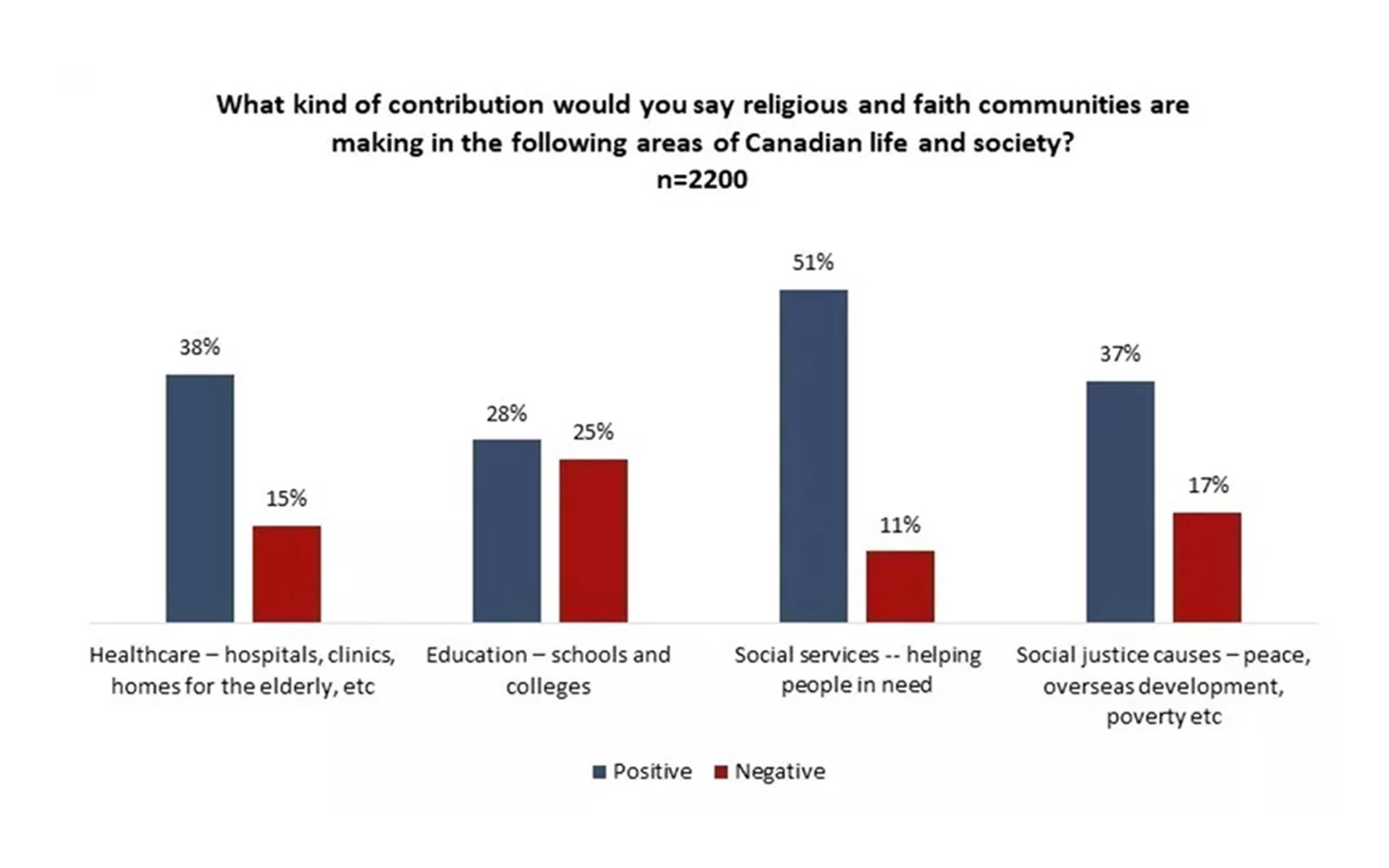 Poll: Canadians Show Broad Tolerance for Religion in Public Life