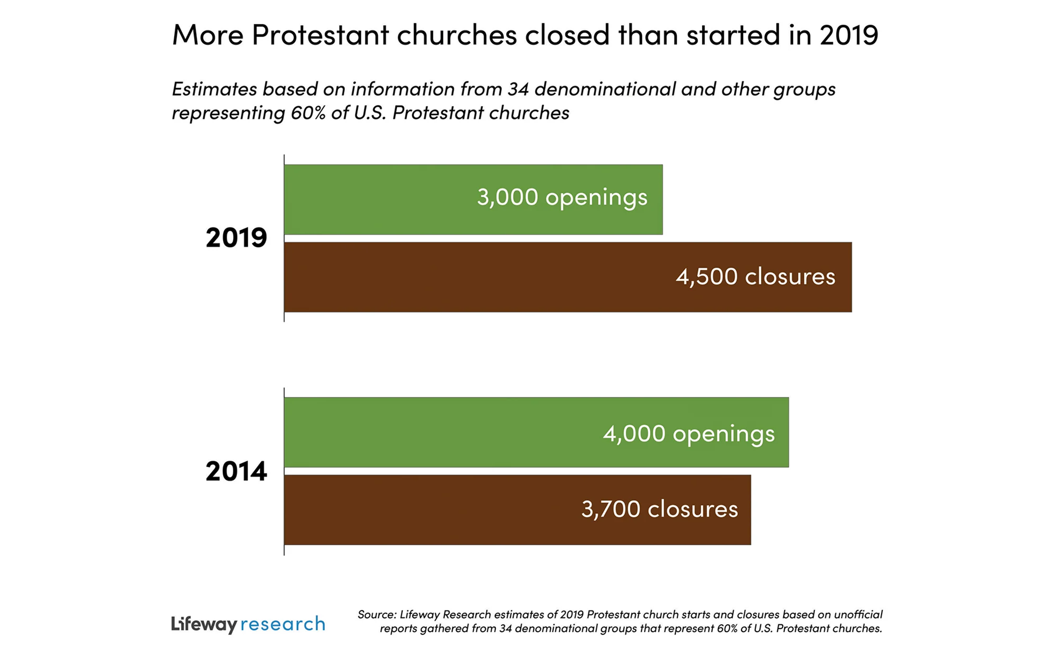 Study: More Churches Closing Than Opening in U.S.