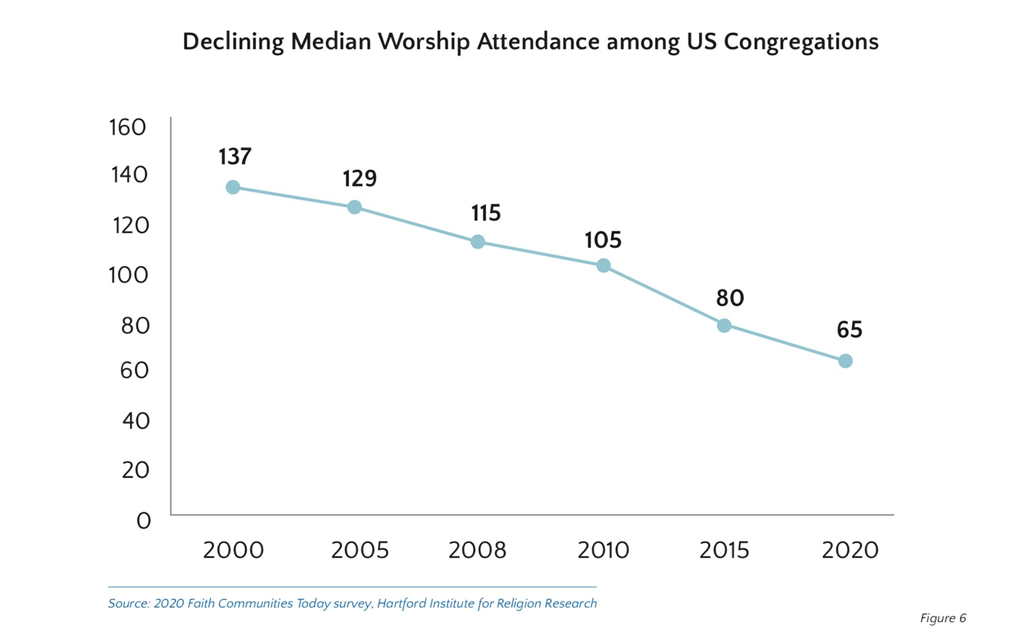 Study: Attendance at US Religious Congregations Halved Since 2000