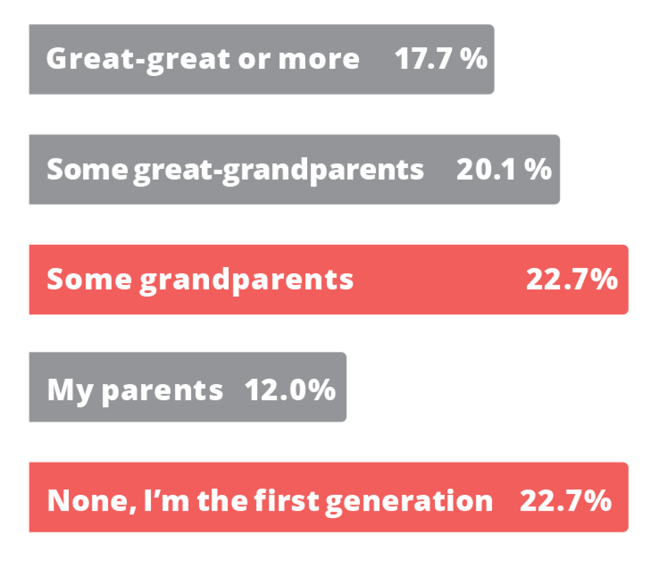Great-great or more 17.7 %,  Some great-grandparents 20.1 % , Some grandparents 22.7% , My parents 12.0%,  None, I'm the first generation 22.7%